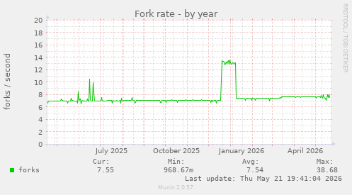 Fork rate