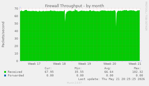 Firewall Throughput