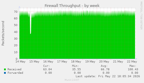 Firewall Throughput