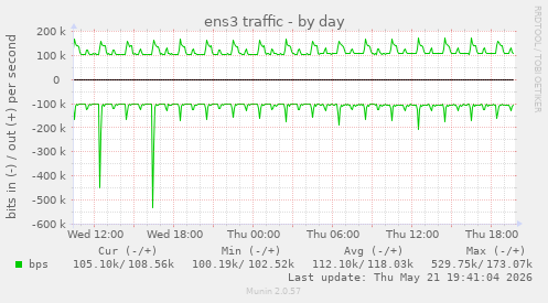 ens3 traffic