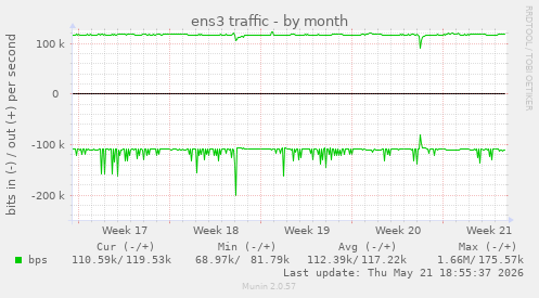 ens3 traffic
