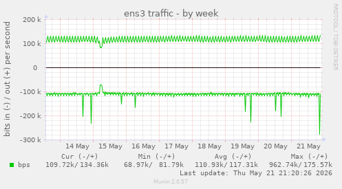 ens3 traffic