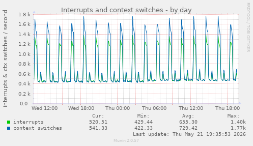 Interrupts and context switches