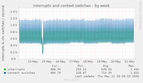 Interrupts and context switches
