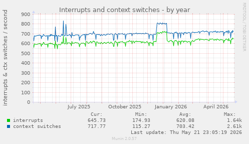 yearly graph