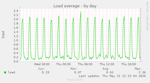 Load average