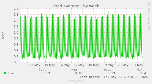 Load average