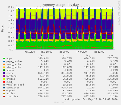 Memory usage
