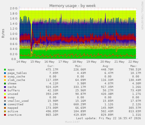 Memory usage
