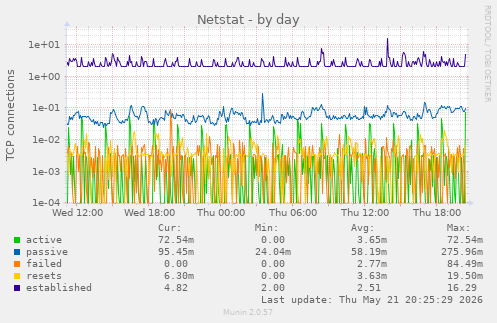 Netstat