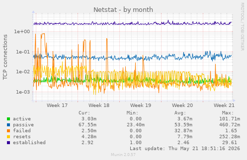 Netstat