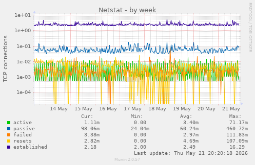 Netstat