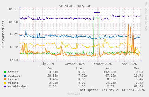 Netstat