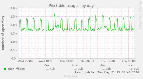 File table usage