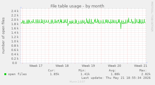 File table usage