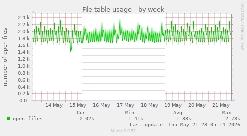 File table usage