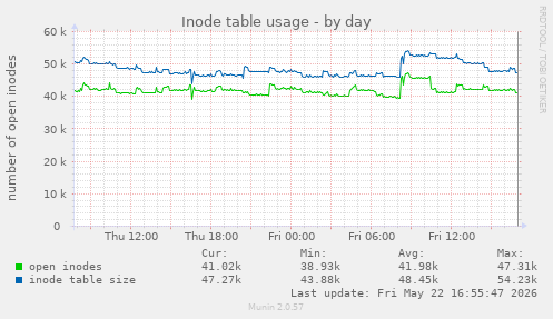 daily graph