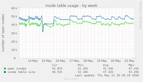 weekly graph