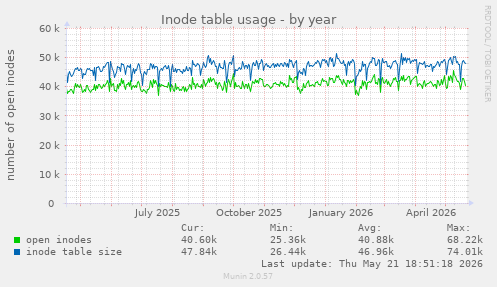 Inode table usage