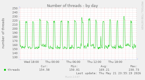 Number of threads