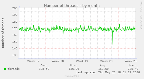 Number of threads