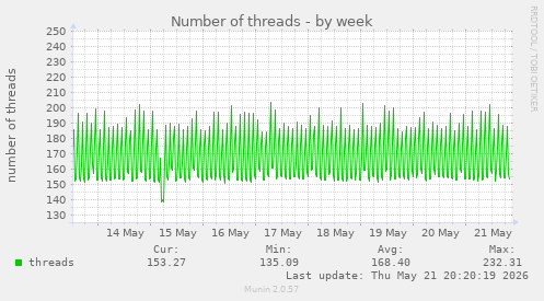 Number of threads