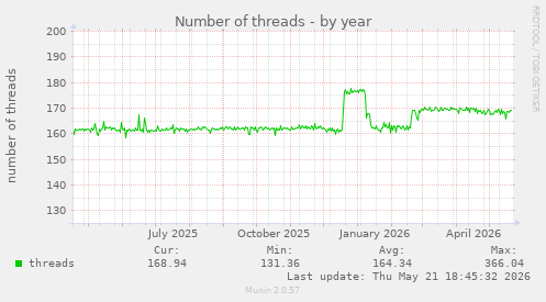 Number of threads