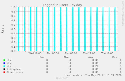 Logged in users