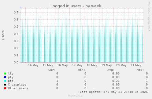 Logged in users