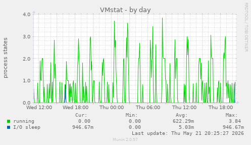 VMstat
