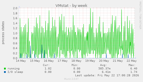 VMstat
