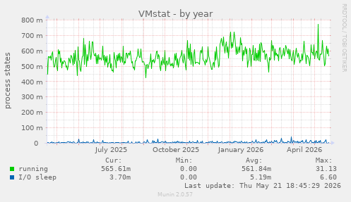 VMstat
