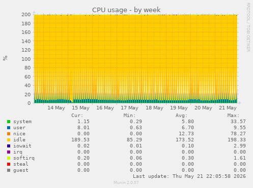 CPU usage