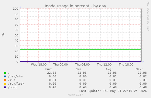 Inode usage in percent