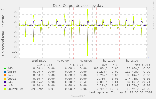 Disk IOs per device
