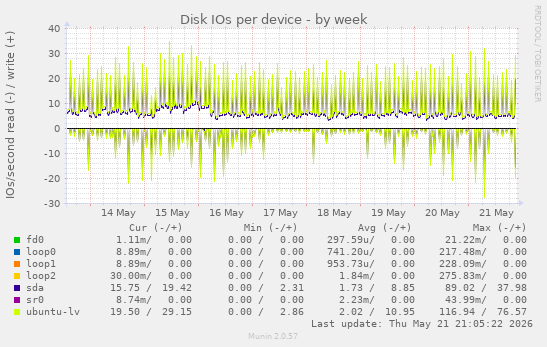 Disk IOs per device