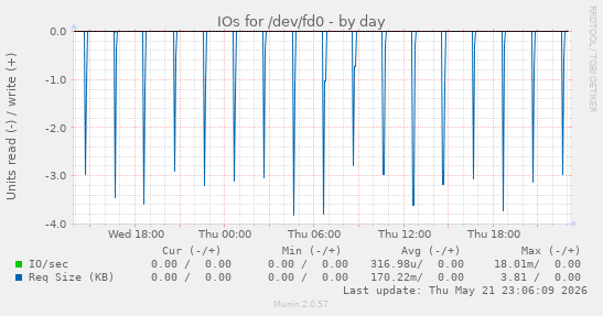 IOs for /dev/fd0