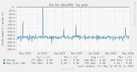 yearly graph