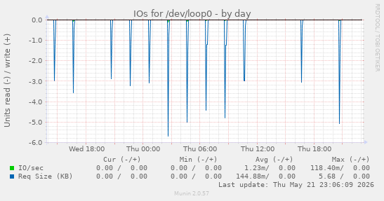 IOs for /dev/loop0