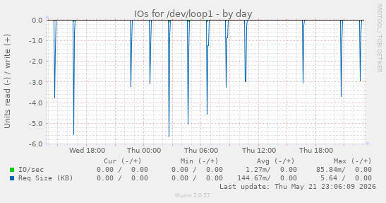 IOs for /dev/loop1