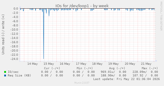 IOs for /dev/loop1