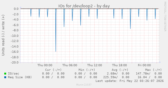 IOs for /dev/loop2