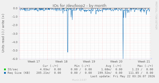 monthly graph