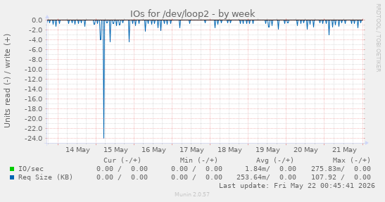 IOs for /dev/loop2