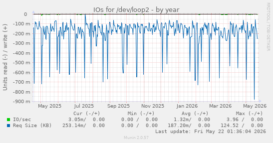 yearly graph