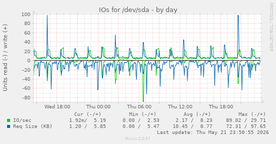 IOs for /dev/sda