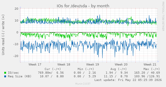 monthly graph