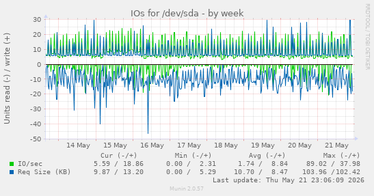 IOs for /dev/sda
