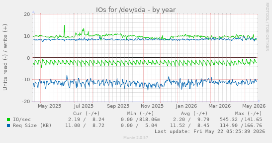 yearly graph