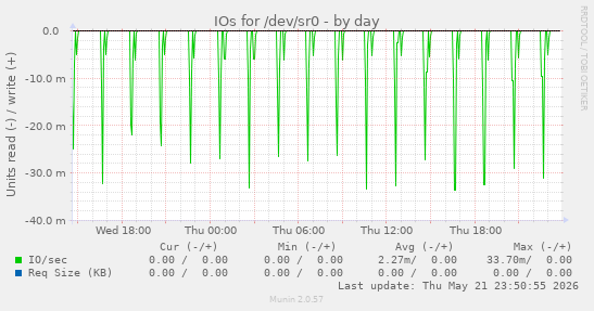 IOs for /dev/sr0